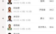 开云体育官网-包含NBA球员表现突出,得分排行榜前列回头率高的词条