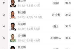 开云体育官网-包含NBA球员表现突出,得分排行榜前列回头率高的词条
