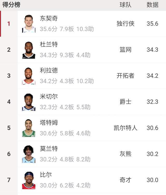 包含NBA球员表现突出,得分排行榜前列回头率高的词条 包含NBA球员表现突出,得分排行榜前列回头率高的词条